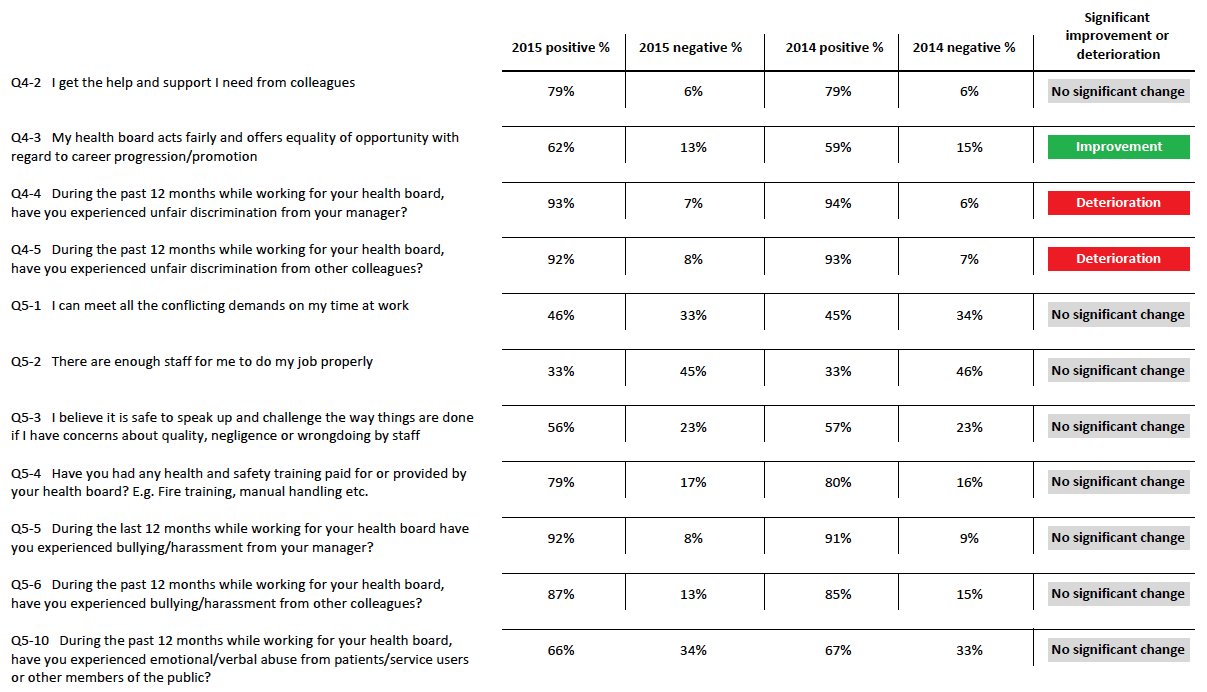 Appendix B ‐ The results below show the positive and negative percentages in 2015 and 2014 for each question.