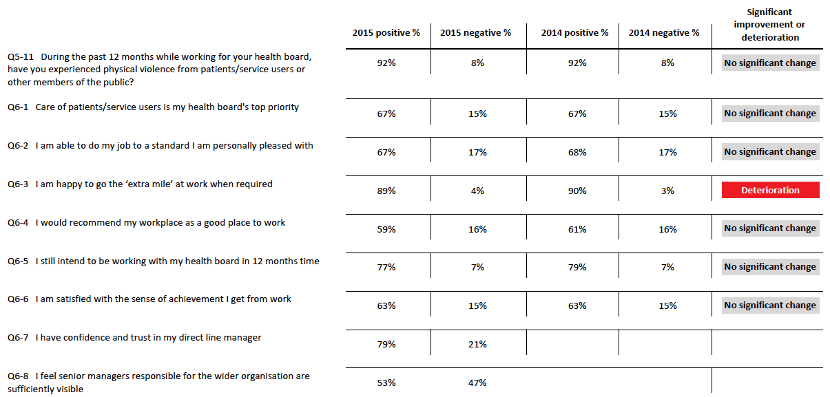 Appendix B ‐ The results below show the positive and negative percentages in 2015 and 2014 for each question.