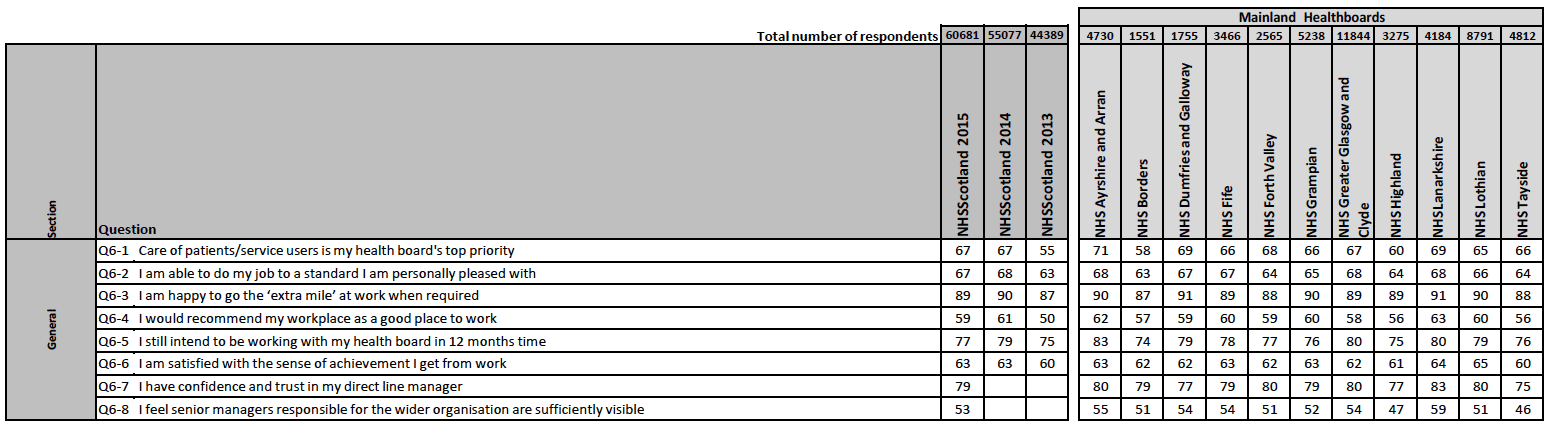 Table 1 ‐ Percentage of positive responses to questions relating to the overall experience of working for NHSScotland, by NHS Board. 