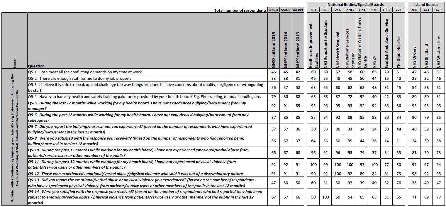 Table 2 ‐ Percentage of positive responses to questions relating to the overall experience of working for NHSScotland, by NHS Board. 