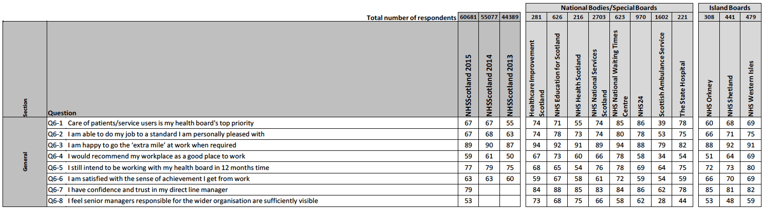 Table 2 ‐ Percentage of positive responses to questions relating to the overall experience of working for NHSScotland, by NHS Board. 