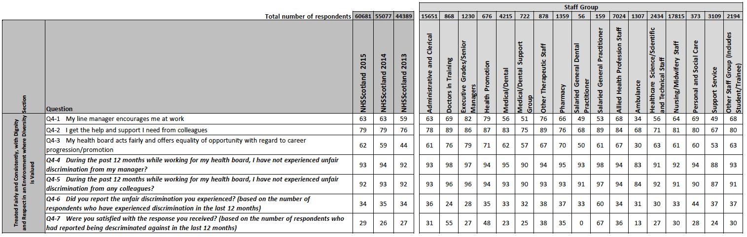 Table 1 ‐ Percentage of positive responses to questions relating to the overall experience of working for NHSScotland, by staff group.