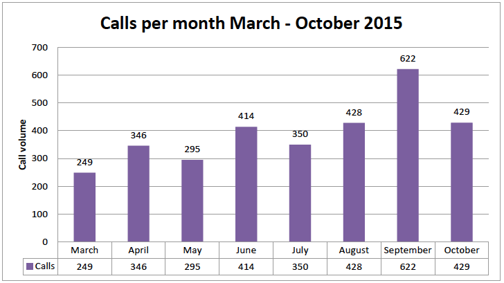 Graph 1 contactSCOTLAND monthly call numbers