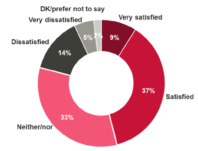 Figure 9.5 How satisfied or dissatisfied are you with the PRD process which has been made available to you?