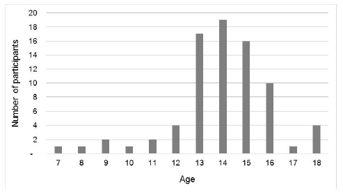 Figure 3.1: Age of first smoking