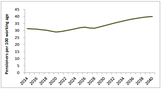 Figure 1: Projected old-age dependency ratio, Scotland 2014-2040