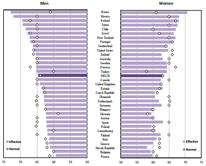 Figure 3: Average effective age of labour market exit[6] and normal pensionable age in OECD countries in 2014