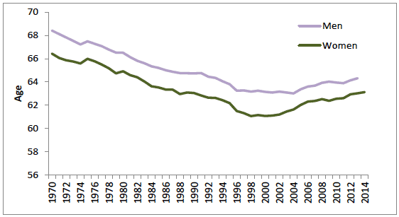 Figure 4: Average labour market exit age in OECD countries, 1970-2014