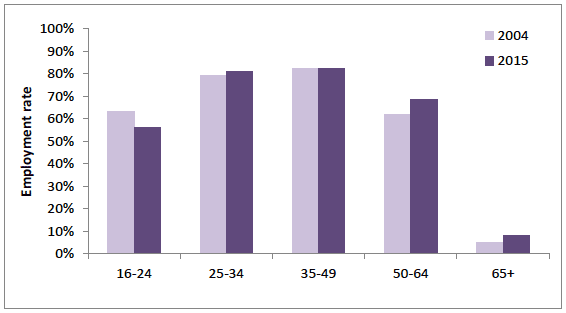 Figure 6: Employment rate in Scotland by age, 2004 and 2015