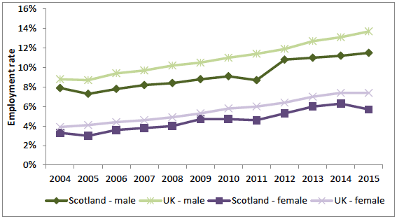 Figure 7: Pensioner employment rates in Scotland and the UK, 2004-2015 