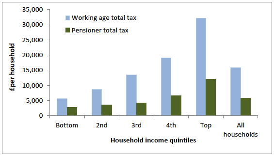 Figure 8: Direct and indirect taxation at household level, 2013/14, UK