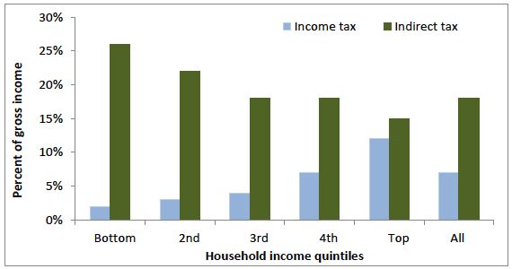 Figure 9: Average retired household tax spend as a proportion of gross income, 2013/14, UK
