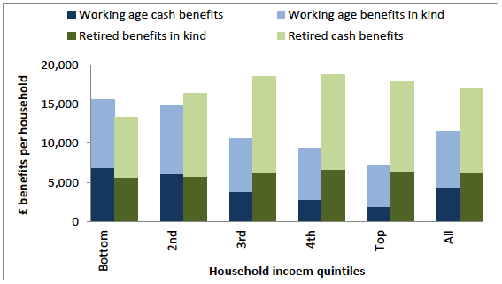 Figure 10: Cash benefits and benefits in kind, 2013/14, UK