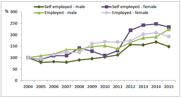 Figure 12: Growth in numbers of 65+ employed and self-employed workers in Scotland, 2004=100 