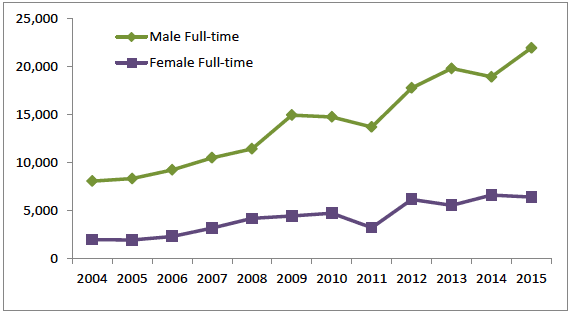 Figure 14: Numbers of full-time working pensioners in Scotland 