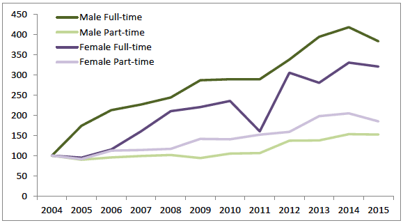 Figure 15: Growth in part-time and full-time workers in Scotland, 2004-2015, 2004=100