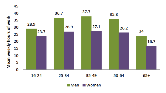 Figure 16: Average (mean) weekly hours worked in main and second jobs by age and gender, Scotland, 2015 