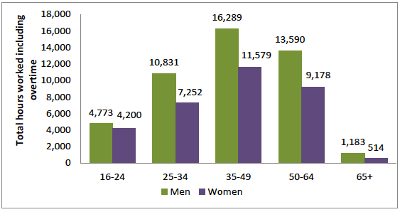 Figure 17: Total weekly hours worked in main and second jobs by age and gender, Scotland, 2015 