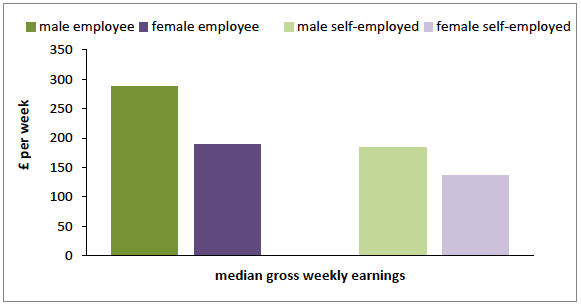 Figure 18: Median gross weekly earnings by gender and employment status in Scotland, over 65s, 2013/14
