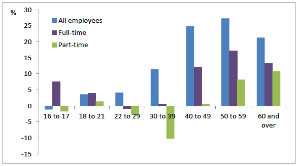 Figure 19: Gender pay gap for median gross hourly earnings (excluding overtime) by age group, UK, April 2015