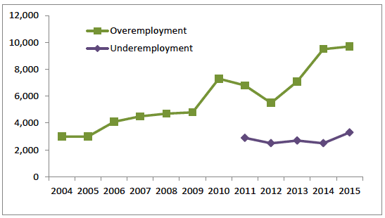 Figure 20: Numbers of over- and under-employed people aged 65+, 2004 to 2015