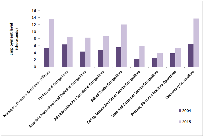 Figure 21: Employment of pensioners by broad occupational group, 2004 and 2015, Scotland