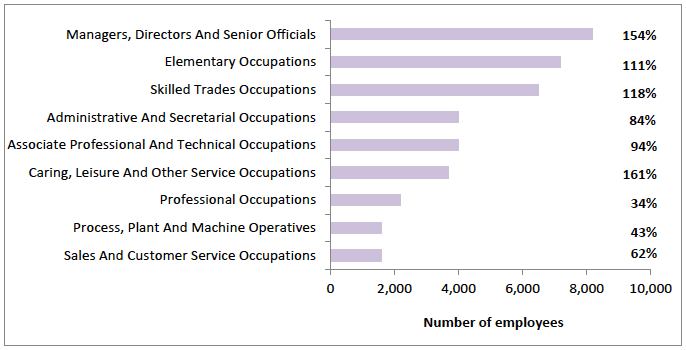 Figure 22: Increase in employment of pensioners by broad occupational group between 2004-2015, Scotland