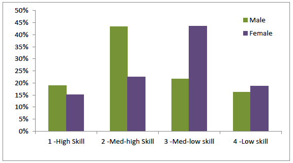 Figure 23: Proportion of employment at each skill level for male and female working pensioners, Scotland 2015