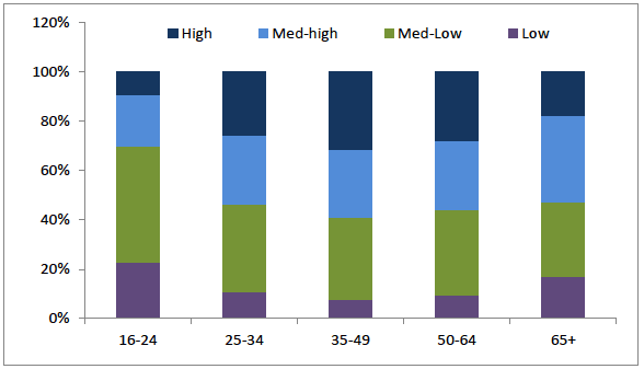 Figure 25: Proportion of employment at each skill level for each age group, Scotland 2015
