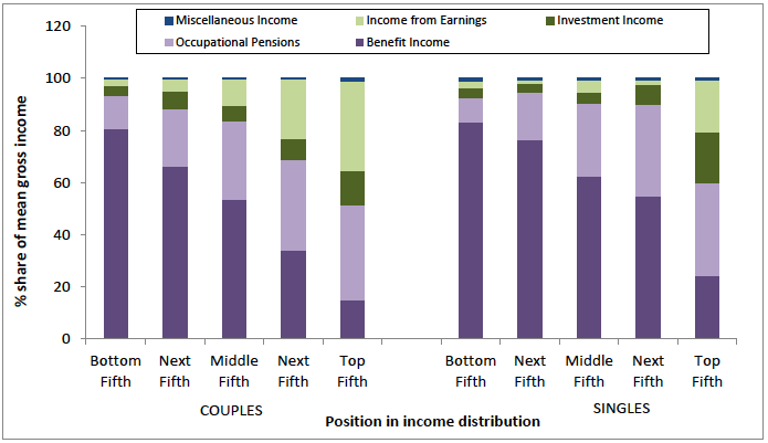 Figure 27: Sources of mean gross income of pensioner households by quintile in the income distribution BHC - percentage share