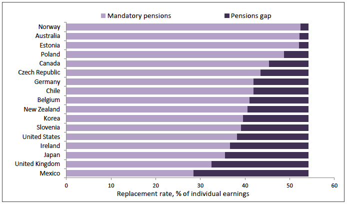 Figure 31: OECD countries with a pensions gap