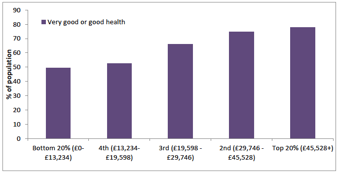 Figure 32: General Health by equivalised household income, ages 65-75, 2012-2014