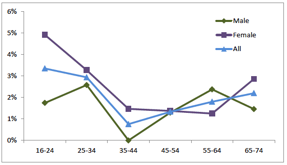 Figure 36: Experience of discrimination at work by age group, Scotland 