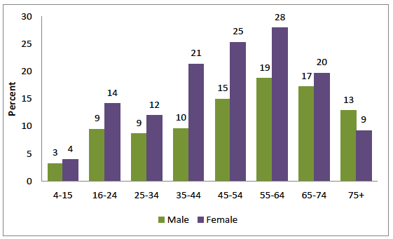 Figure 37: Caring prevalence, 2013, by age and sex