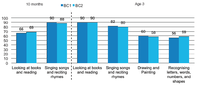 Figure 4‑A % doing parent-child activities every day or most days at 10 months and age 3