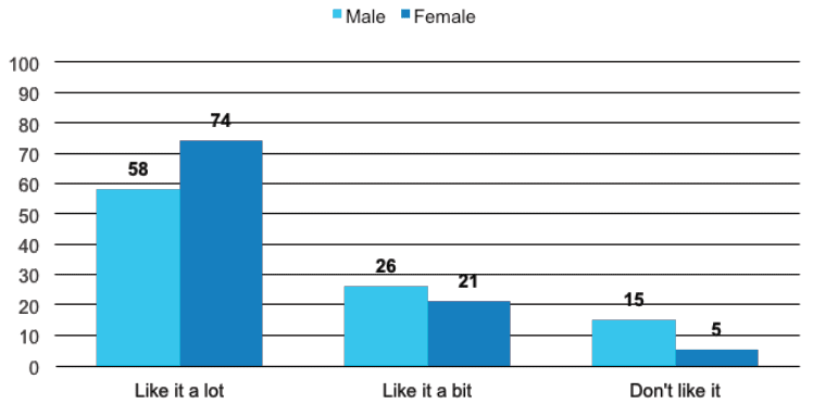 Figure 7‑A Child's enjoyment of reading at age 8, by gender (%)