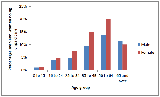 Figure 5: Provision of unpaid care by sex by age, Scotland, 2011