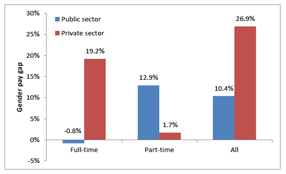 Figure 8: Gender pay gap by public/private, Scotland, 2015