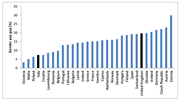 Figure 9: Overall pay gap in 2013 - EU member states (where data is available)