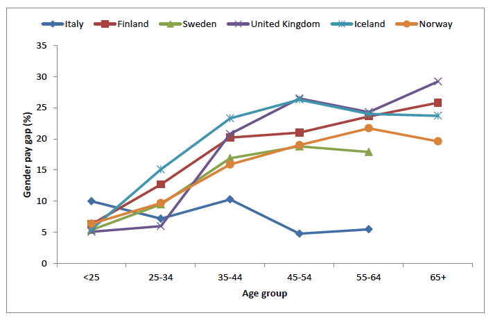 Figure 10: Gender pay gap by age group - 2013