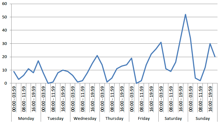 Chart 1: Time and day of incidents