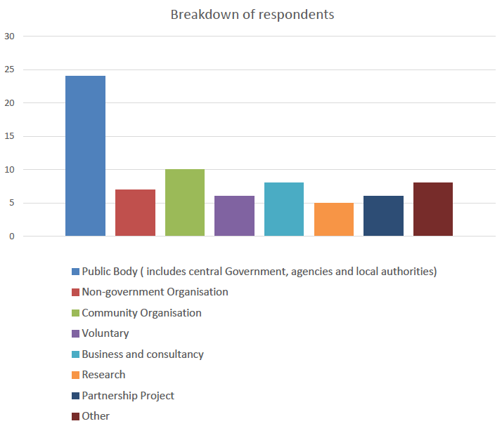 Table 3: Breakdown of respondent’s organisation type