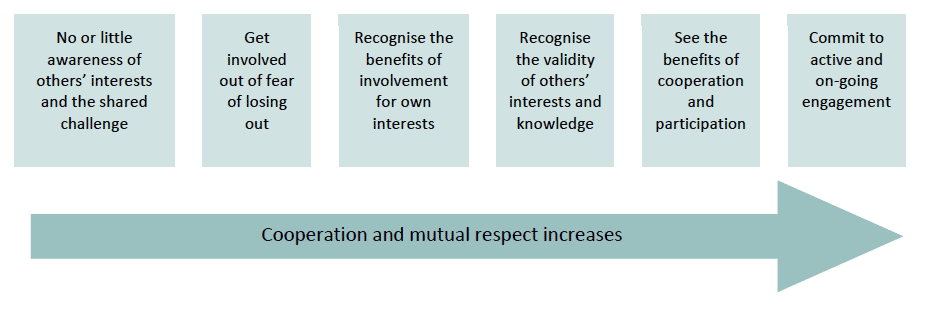 Figure 3: Potential shift in people's attitude and behaviour during a deliberative engagement process