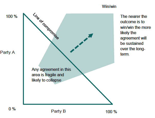 Figure 5 Negotiation model