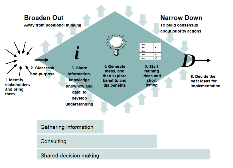 Figure 6: The process of discussion broadening out before narrowing down matched with three levels of influence