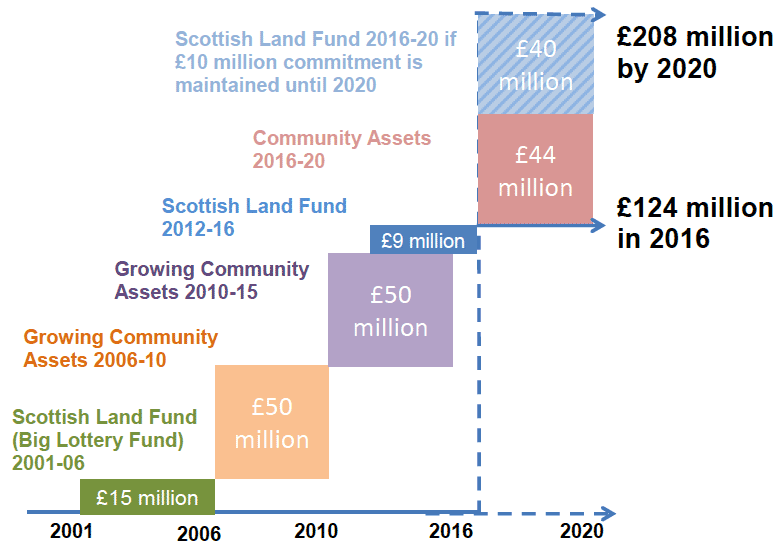 Figure 1. Timeline of the main funds for community ownership (acquisition and development)