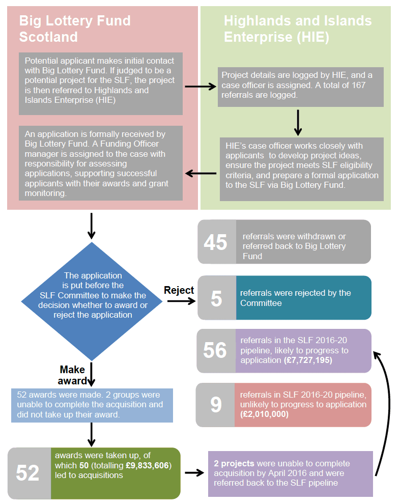 Figure 2. Flow chart of the Scottish Land Fund funding process