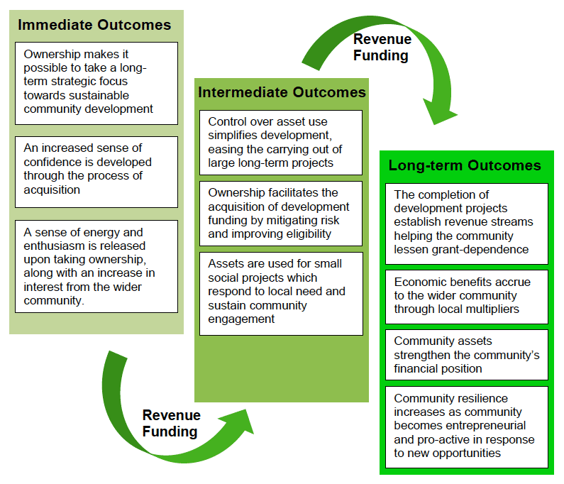 Figure 3. The sequential realisation of outcomes under community ownership