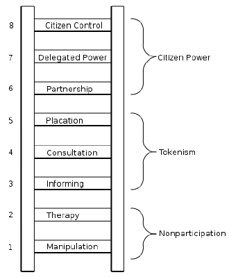 Figure 1 The eight-rung 'ladder of citizen participation' after Arnstein (1969)