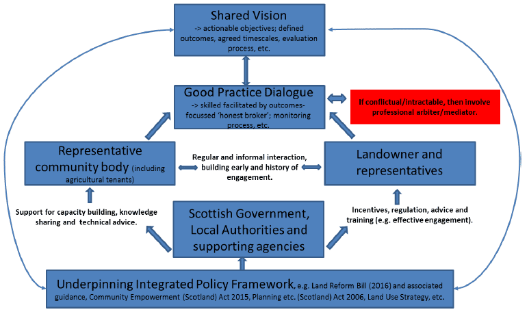 Figure 2. Schematic summarising the components and participants of 'good practice' for supporting community land-based activity.